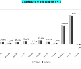 GSB : ventes en baisse...mais c'est "normal"