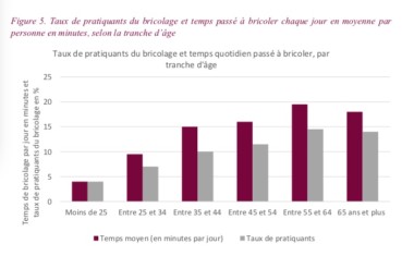 Taux de pratiquants du bricolage et temps quotidien passé à bricoler, par tranche d’âge