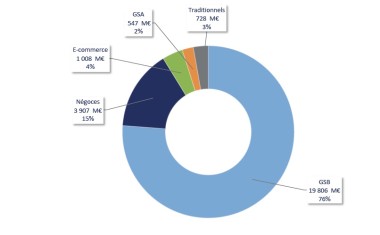 Bricolage : l'e-commerce progresse de 18% en 2018