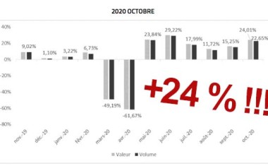 Marché bricolage : nouveau bond en octobre