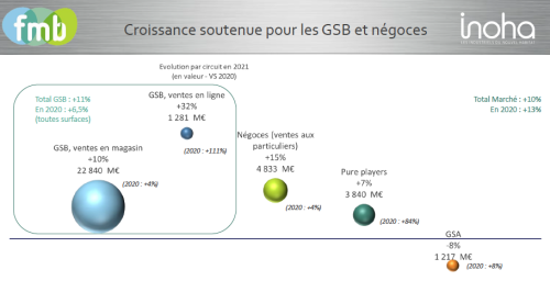 croissance circuits