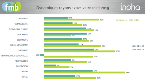 Dynamique rayons