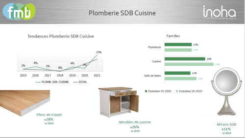 Plomberie, SDB, Cuisine