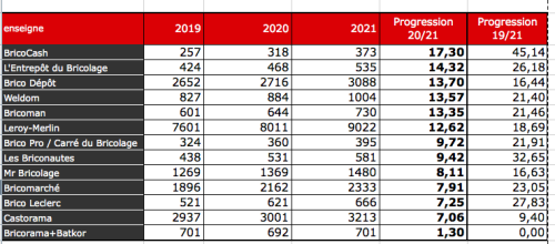 évolution des enseignes