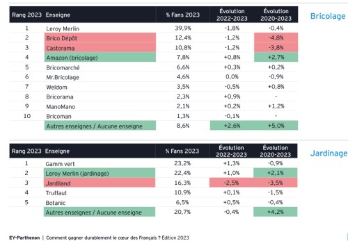 classement des autres enseignes