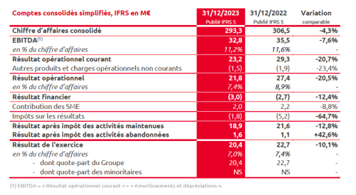 Résultats 2023 de Mr Bricolage SA