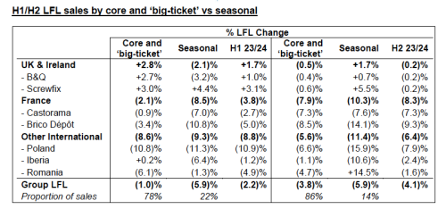 ventes par semestre