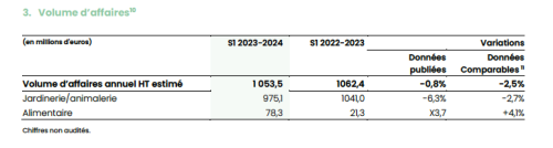 Evolution du volume d'affaires du réseau Teract
