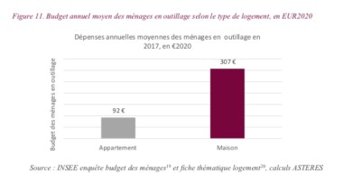 Dépenses annuelles moyennes des ménages en outillage en 2017, en euros 2020
