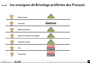 Les enseignes de Bricolage préférées des Français