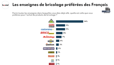 enseigne préférées des Français 