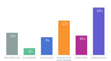  Périmètre Bricolage / Croissance % CA 2021 vs 2019