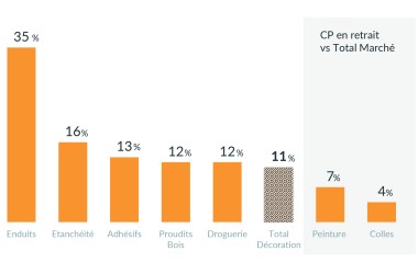  Progression de la déco par produit Taux de croissance par catégorie / 2021 vs 2019