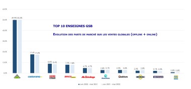 Evolution des parts de marché on et off line