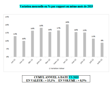 Résultats brico sur 3 ans