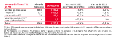 Résultats du réseau