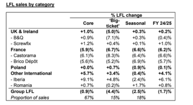 Evolution CA par type d'achats